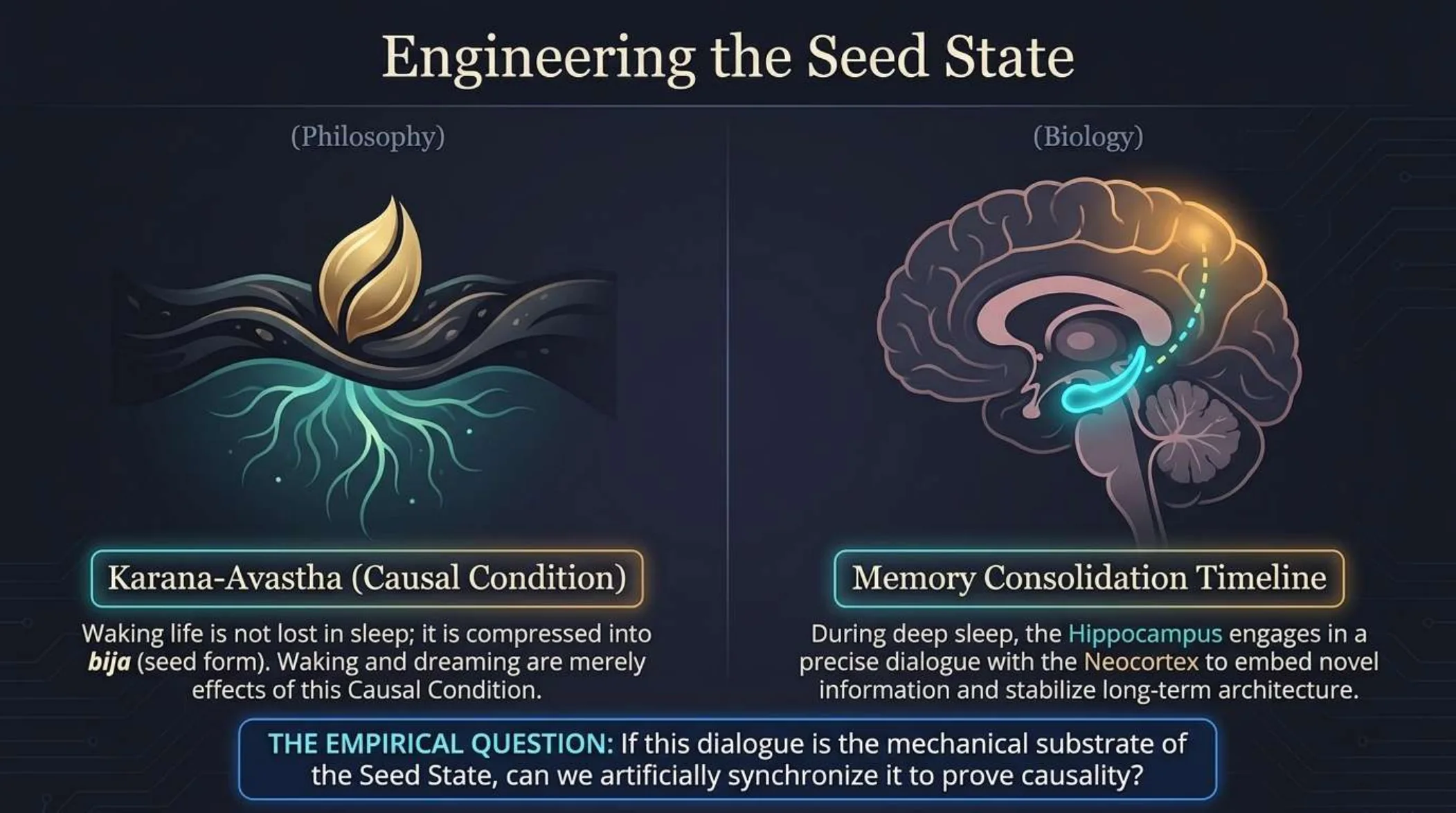 Two panels. On the left, a golden seed above dark soil with glowing roots, labelled Karana-Avastha (Causal Condition). On the right, a brain with a glowing hippocampus joined by a dashed line to the prefrontal cortex, labelled Memory Consolidation Timeline.