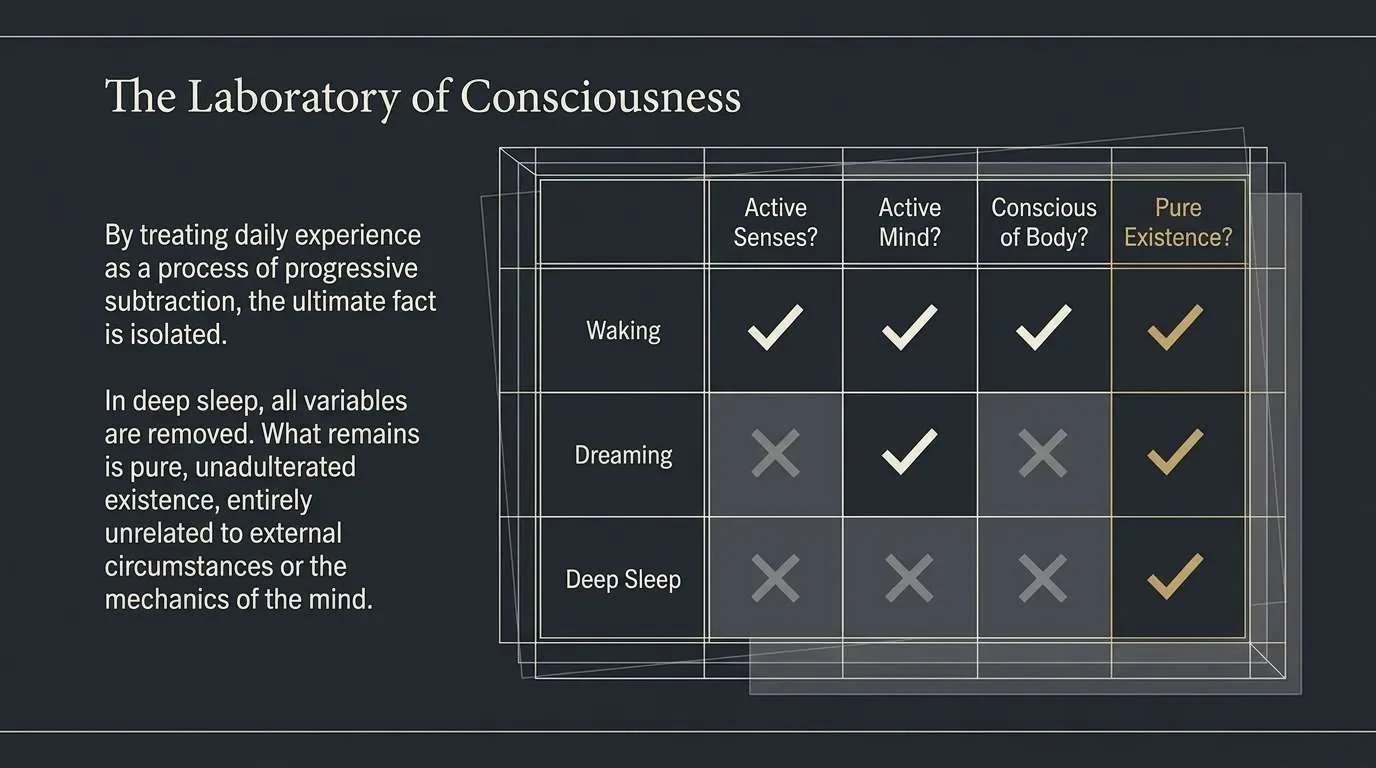 Table of Waking, Dreaming and Deep Sleep against four questions: active senses, active mind, conscious of body, pure existence; the last column is ticked in all three rows