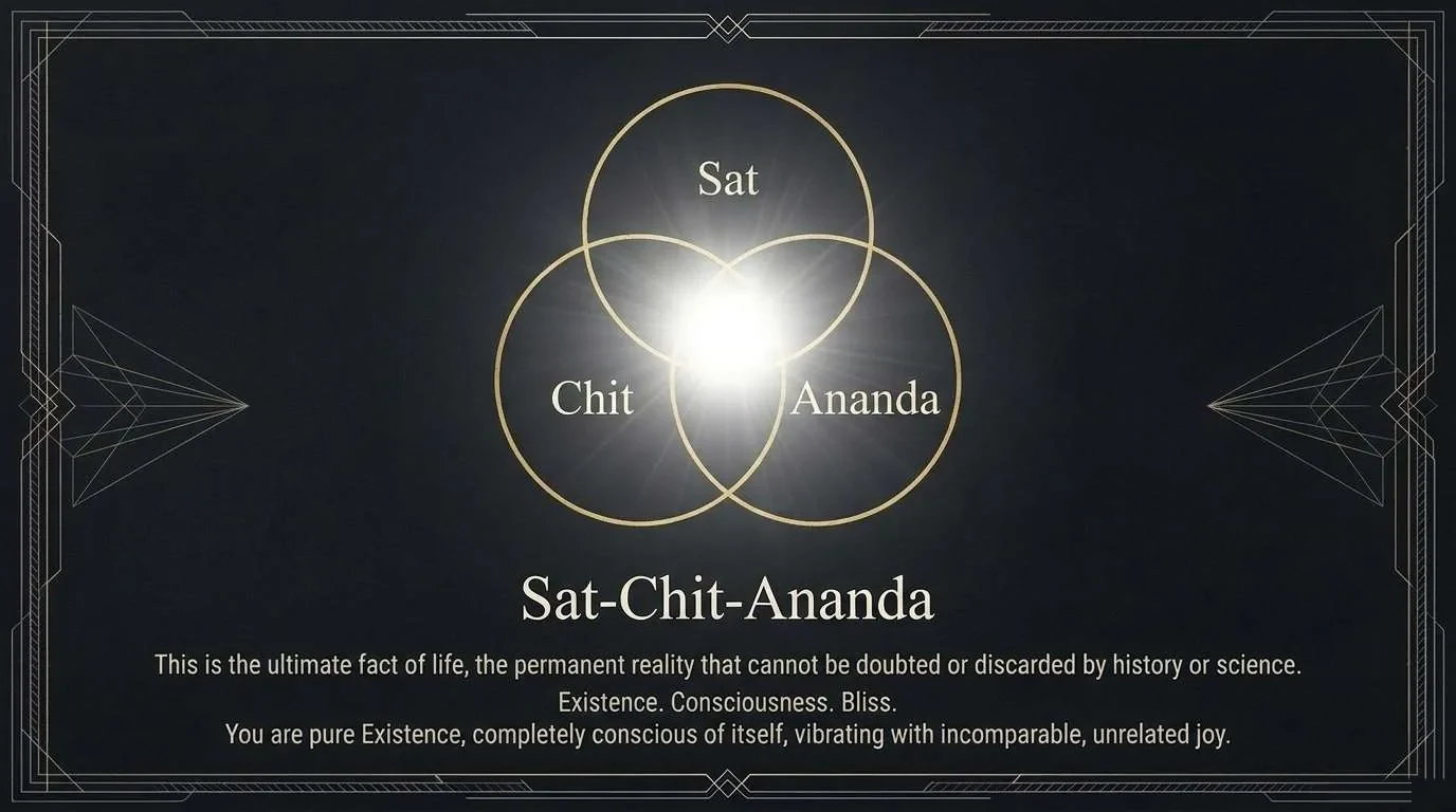 Three overlapping gold circles labelled Sat, Chit and Ananda meeting in one bright point of light