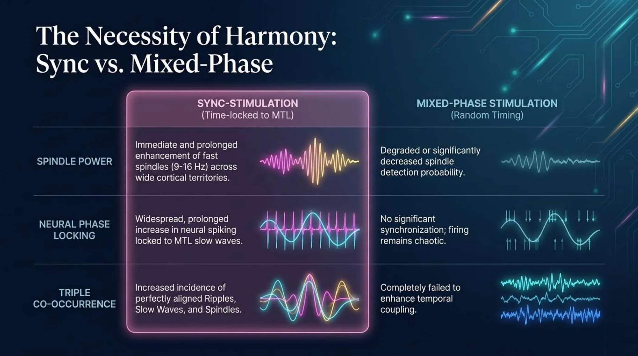 Table comparing synchronized stimulation, time-locked to the hippocampal-side slow wave, with mixed-phase stimulation at random timing, across spindle power, neural phase locking and the triple co-occurrence of ripples, slow waves and spindles.