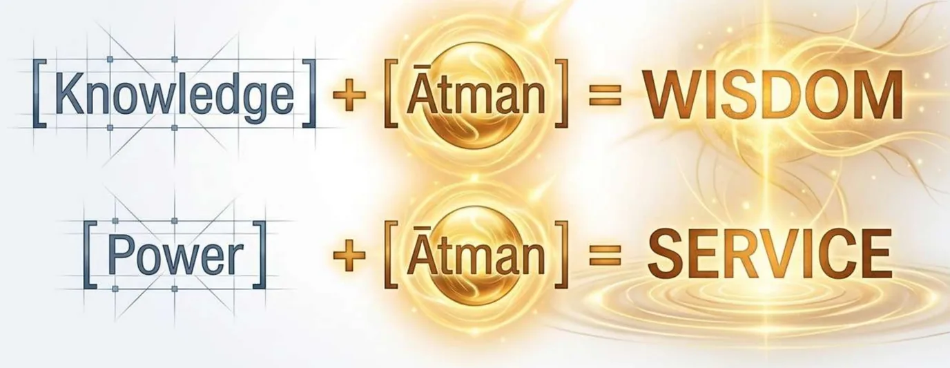 Two equations in gold and grey: Knowledge plus Atman equals Wisdom, and Power plus Atman equals Service