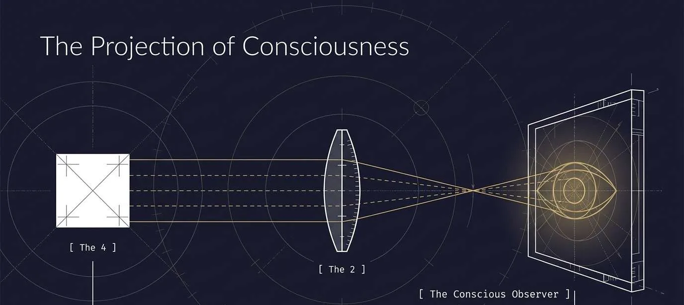 A white square labelled The 4 sends parallel rays through a lens labelled The 2 to a glowing eye labelled The Conscious Observer