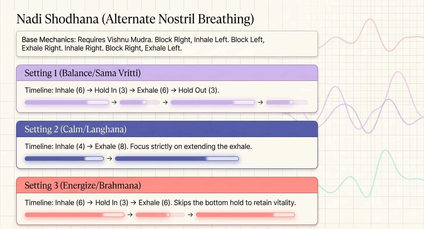 Three coloured bars. Setting 1, Balance or Sama Vritti, in lilac: inhale 6, hold in 3, exhale 6, hold out 3. Setting 2, Calm or Langhana, in deep blue: inhale 4, exhale 8, focus strictly on extending the exhale. Setting 3, Energize or Brahmana, in coral: inhale 6, hold in 3, exhale 6, skipping the bottom hold to retain vitality.