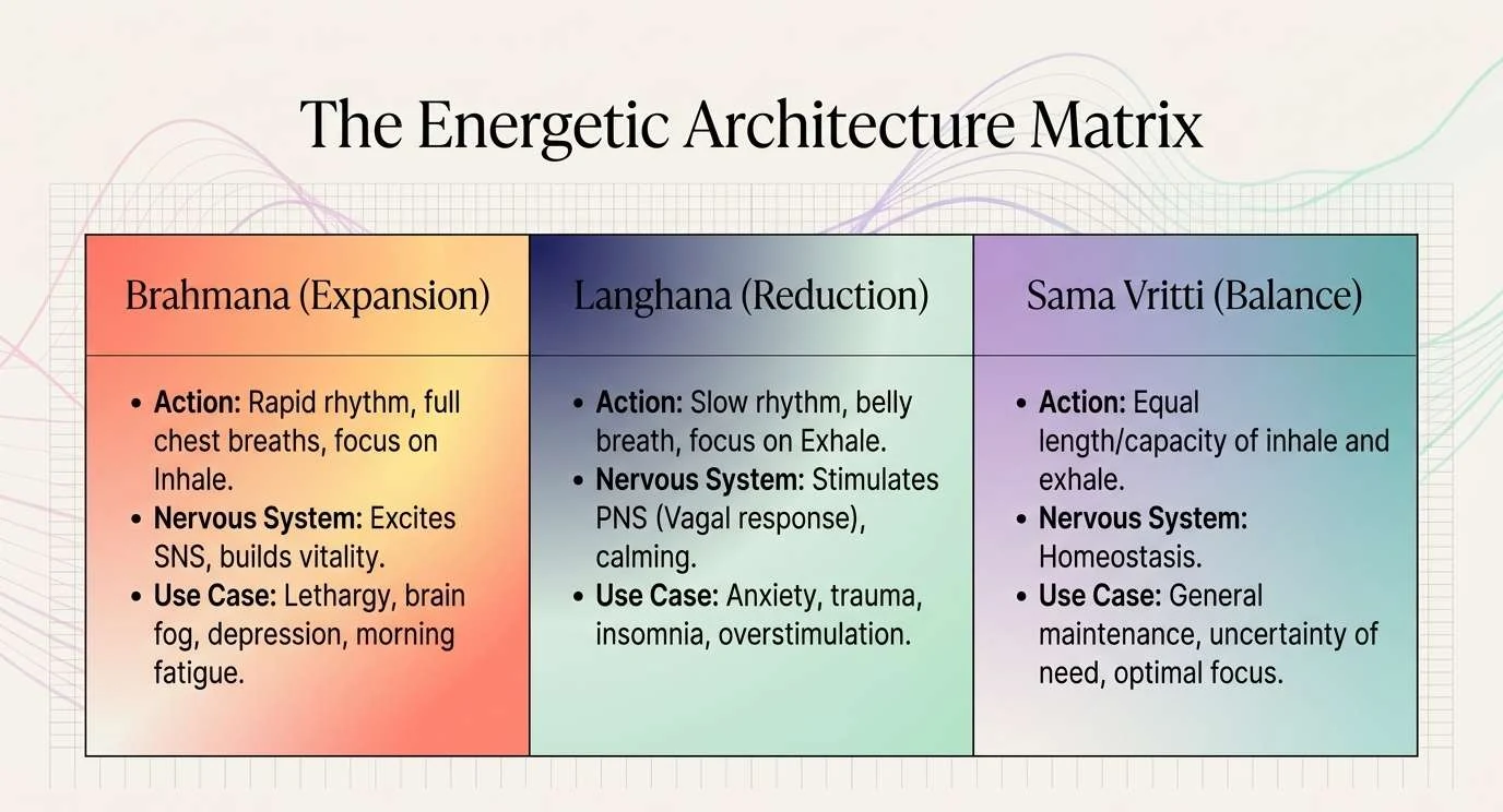 Three coloured panels side by side. Brahmana, Expansion, in warm red and yellow: rapid rhythm, full chest breaths, focus on the inhale, excites the sympathetic system, for lethargy, brain fog and morning fatigue. Langhana, Reduction, in deep blue fading to green: slow rhythm, belly breath, focus on the exhale, stimulates the parasympathetic system, for anxiety, insomnia and overstimulation. Sama Vritti, Balance, in lilac and teal: equal inhale and exhale, homeostasis, for general upkeep and focus.