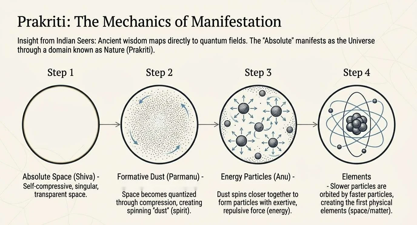 A four-step slide titled Prakriti, the Mechanics of Manifestation. Step 1, absolute space (Shiva), an empty circle. Step 2, formative dust (Parmanu), space quantized into spinning dust. Step 3, energy particles (Anu), dust spinning closer into repelling particles. Step 4, elements, slower particles orbited by faster ones