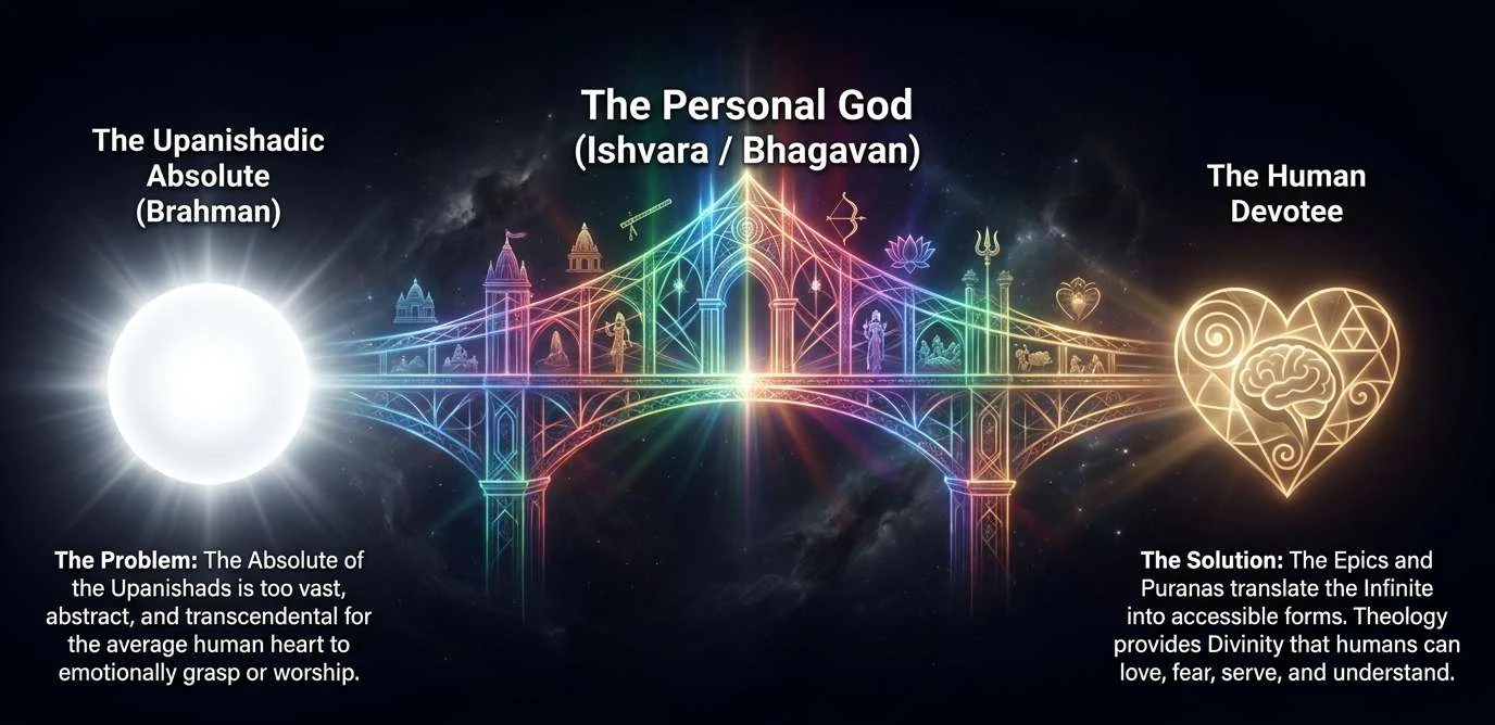 A glowing white sphere on the left labelled the Upanishadic Absolute, Brahman, joined by a luminous rainbow bridge of temples, a bow, a flute, a lotus and a trident to a golden heart on the right labelled the Human Devotee. The bridge is labelled The Personal God, Ishvara or Bhagavan. Beneath: the problem is that the Absolute is too vast and abstract for the human heart to grasp or worship; the solution is that the Epics and Puranas translate the Infinite into forms that can be loved, feared, served and understood.