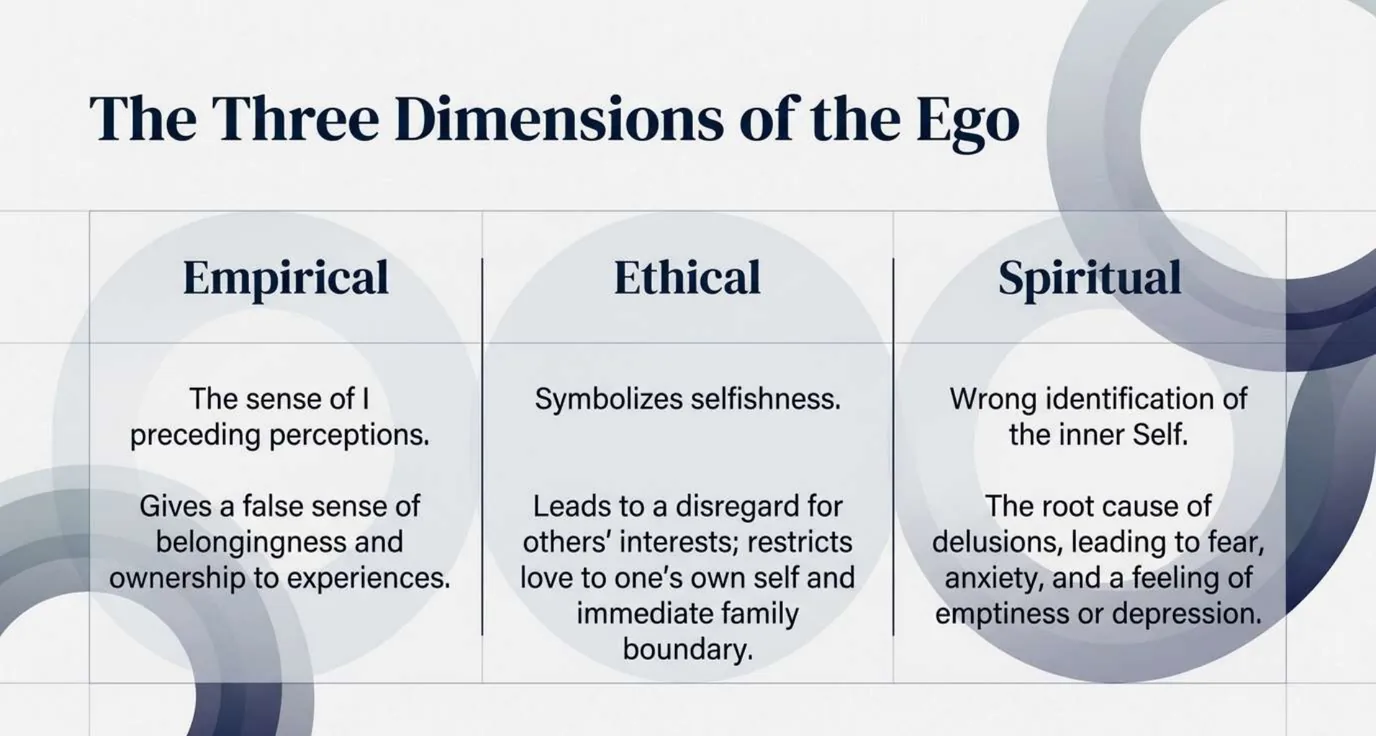 Three columns headed Empirical, Ethical and Spiritual, each describing a dimension of the ego