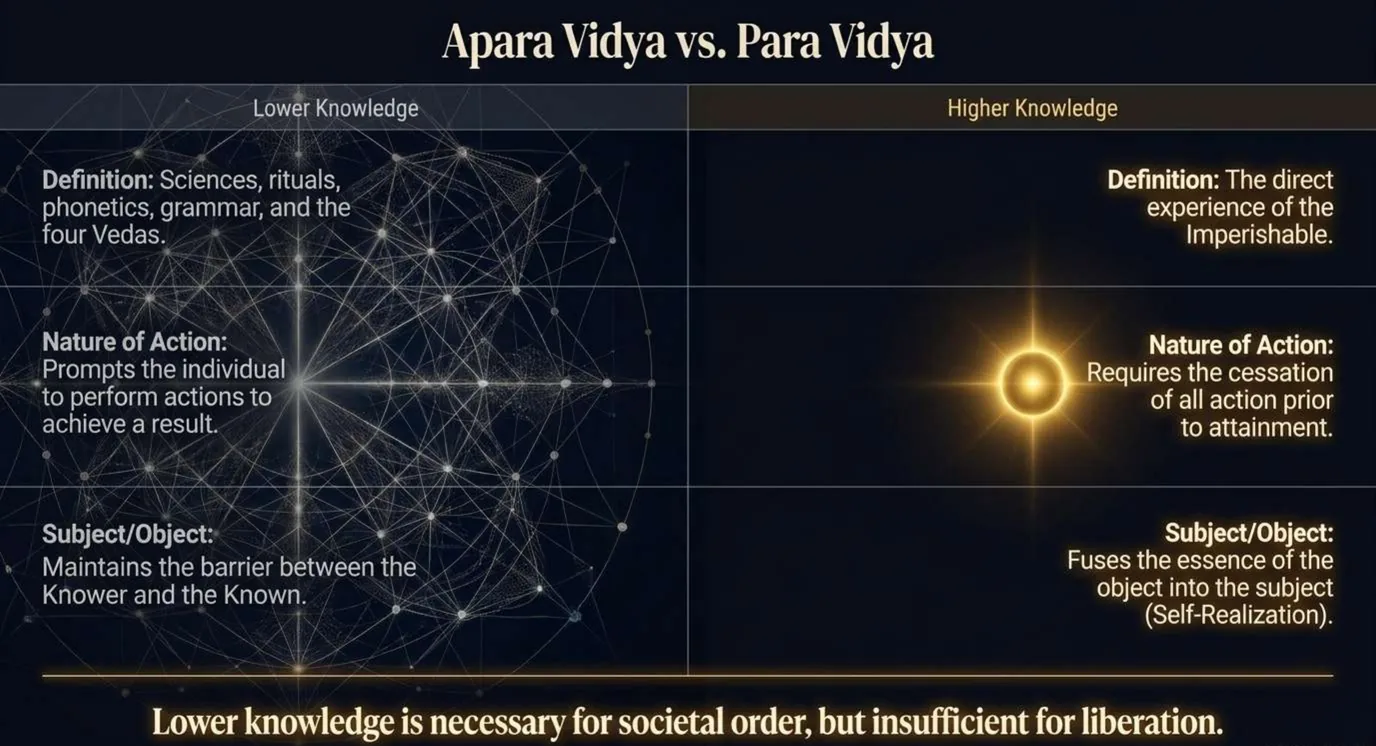 A two-column slide titled Apara Vidya versus Para Vidya. Lower knowledge, shown as a dense web: sciences, rituals, phonetics, grammar and the four Vedas; it prompts action for a result and keeps a barrier between knower and known. Higher knowledge, shown as a single glowing sun: the direct experience of the Imperishable; it fuses the object into the subject. A closing line says lower knowledge is necessary for order but insufficient for liberation.