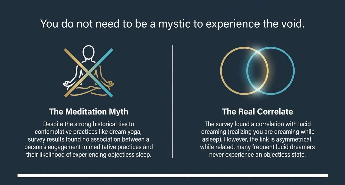 Slide titled You do not need to be a mystic to experience the void. Left: a crossed-out meditating figure under The Meditation Myth, saying the survey found no association between meditative practice and objectless sleep. Right: two overlapping circles under The Real Correlate, saying lucid dreaming correlated but many frequent lucid dreamers never had an objectless state.