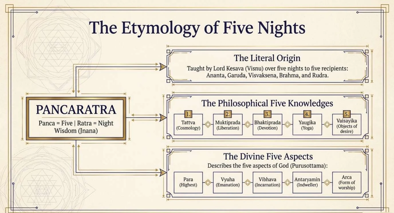 A slide titled The Etymology of Five Nights. Pancaratra means five knowledges and five nights. Three bands follow: the literal origin, the philosophical five knowledges (Tattva, Muktiprada, Bhaktiprada, Yaugika, Vaisayika), and the divine five aspects of God: Para, Vyuha, Vibhava, Antaryamin and Arca.