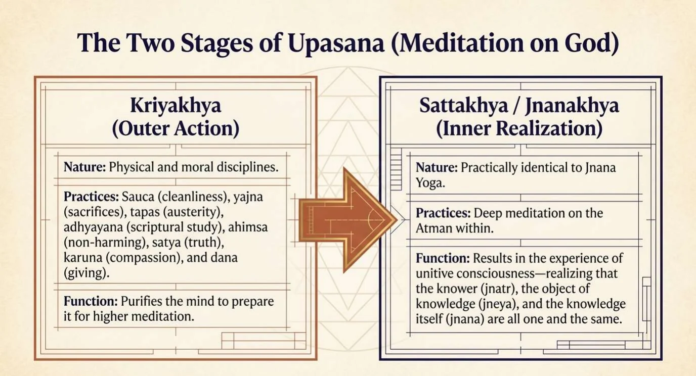 A slide titled The Two Stages of Upasana. Left panel, Kriyakhya or outer action: physical and moral disciplines such as cleanliness, sacrifice, austerity, scriptural study, non-harm, truth, compassion and giving, which purify the mind. An arrow leads to the right panel, Sattakhya or Jnanakhya, inner realization: deep meditation on the Atman, resulting in the experience that knower, object of knowledge and knowledge itself are one.
