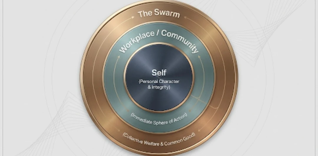 Three concentric rings. At the centre, Self, meaning personal character and integrity. Around it, Workplace or Community, the immediate sphere of action. The outer ring is The Swarm, meaning collective welfare and the common good.